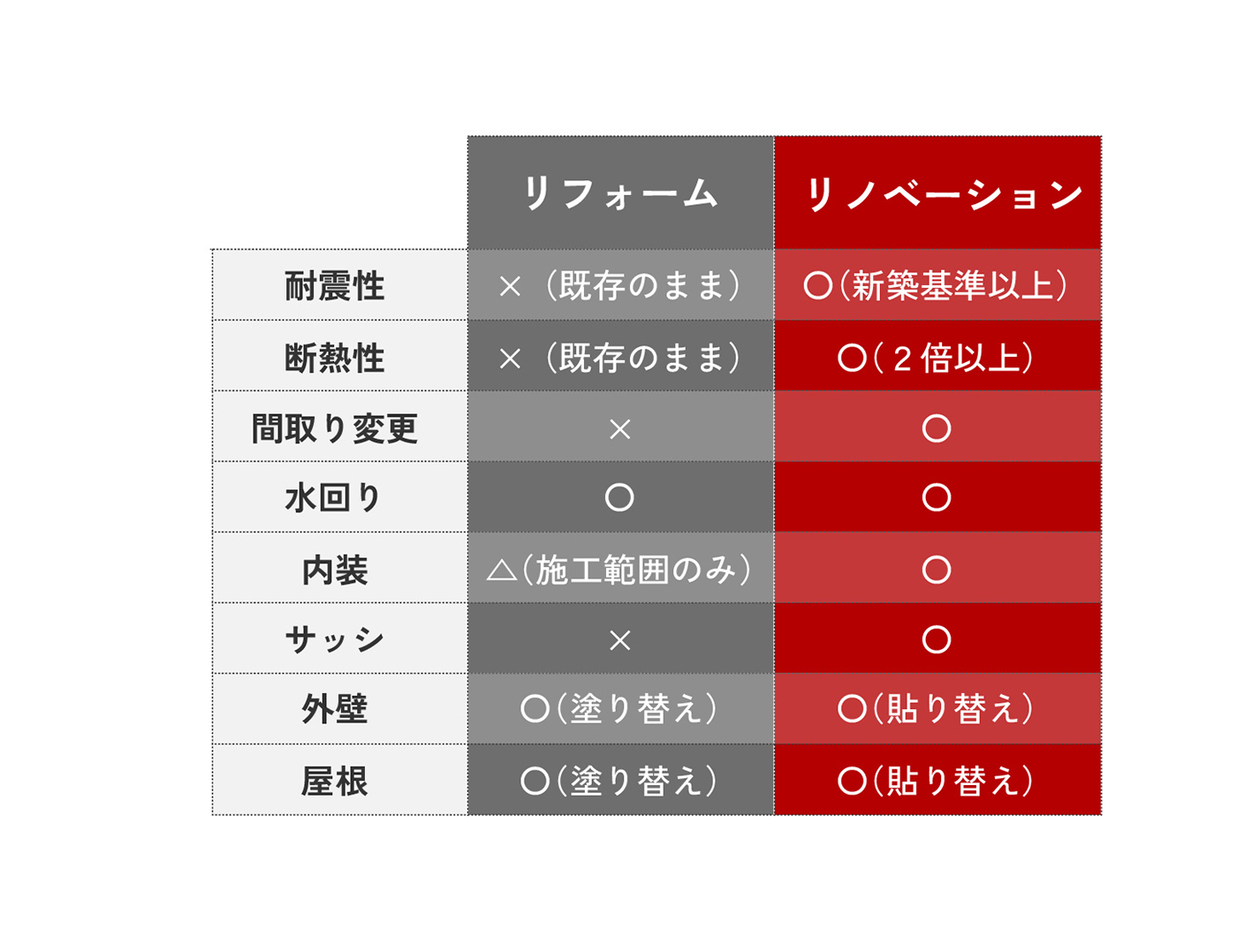 リノベーションとは