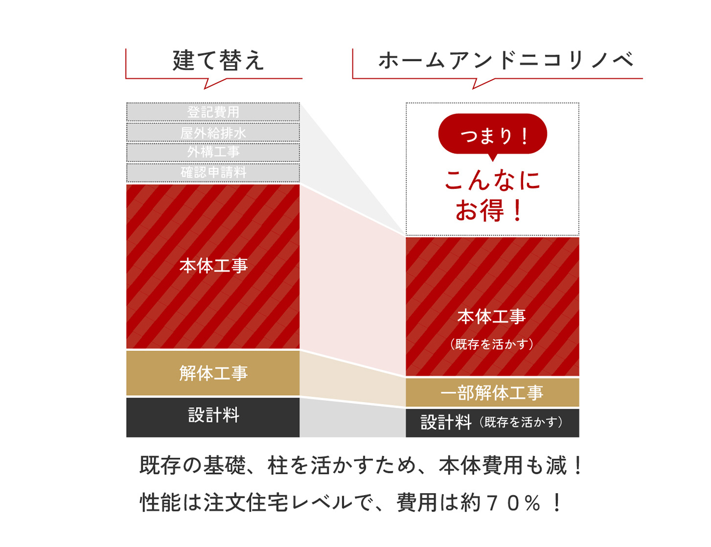 建て替えとリノベーションの違い