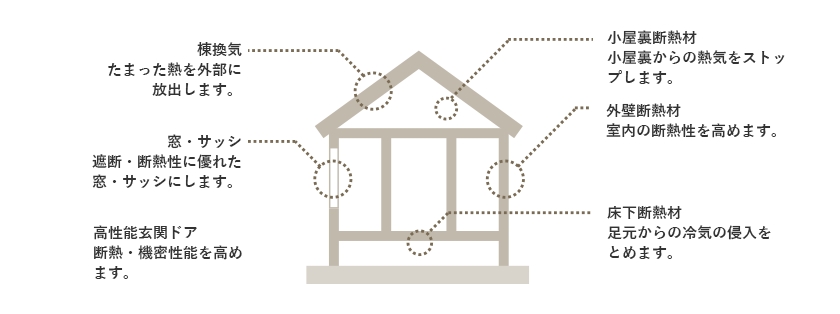 省エネにはやっぱり断熱・気密・換気が大切