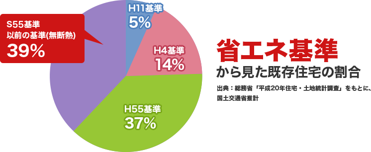 省エネ基準から見た既存住宅の割合