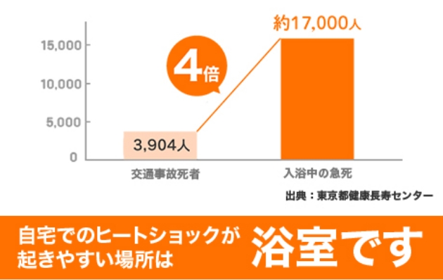 自宅でのヒートショックが起きやすい場所は浴室です