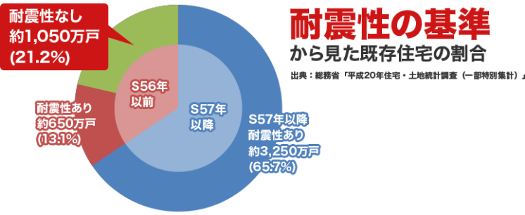 耐震性の基準から見た既存住宅の割合