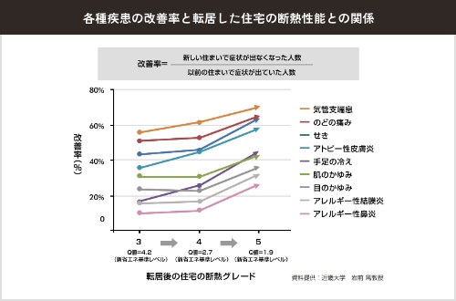 各種疾患の改善率と転居した住宅の断熱性能との関係