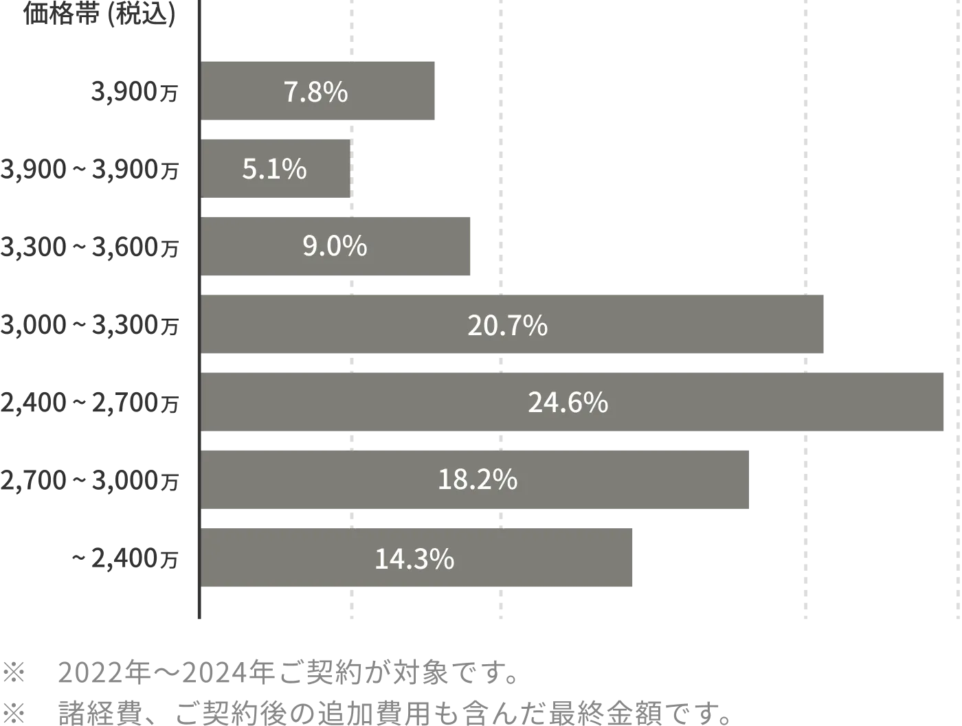 Home&nicoの総額価格帯